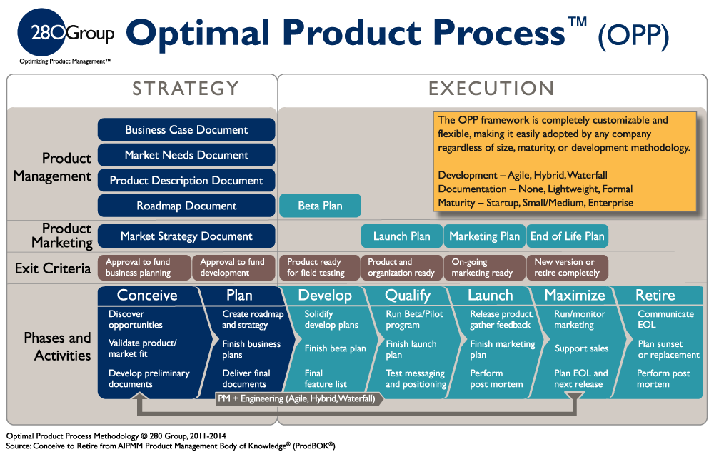 Optimal-Product-Process-Framework-Product-Management-Methodology-1000X640