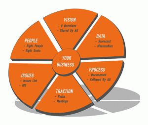 EOS - šešių komponentų strategijos kūrimo ir verslo valdymo sistema